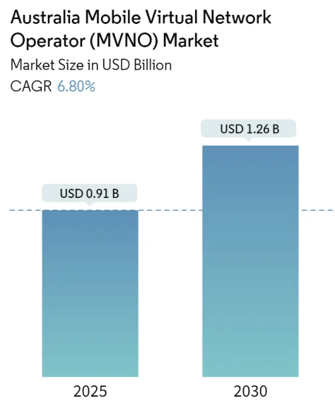 Australia Mobile Virtual Network Operator (MVNO) Market Size Australia Mobile Virtual Network Operator (MVNO) Market Summary